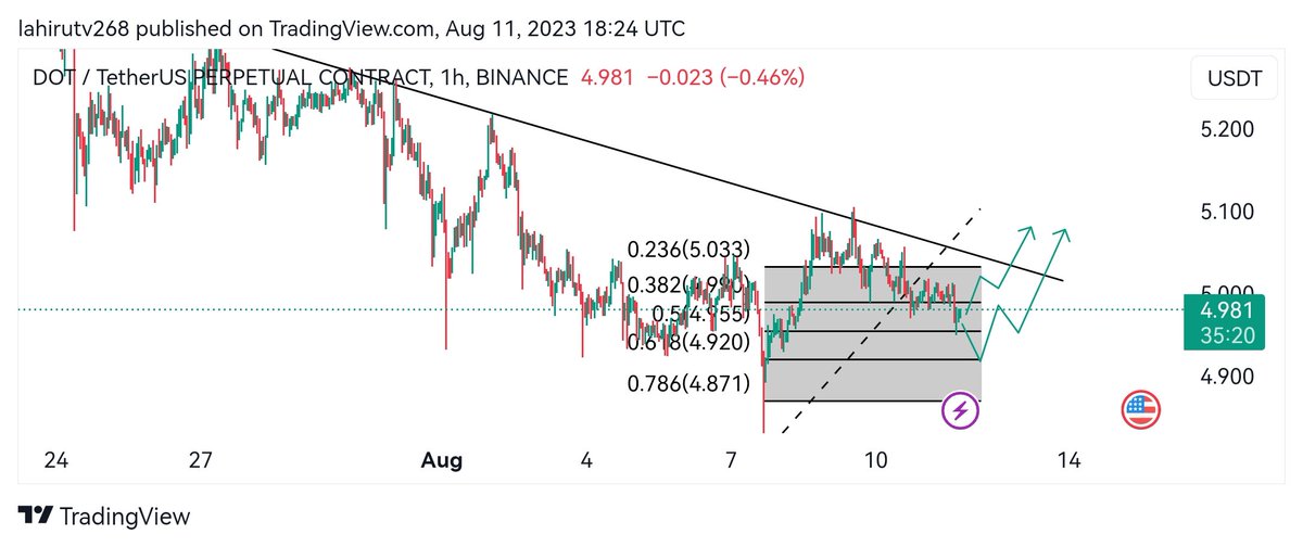 CryptoMVVIP's tweet photo. $DOT-USDT - 1HR Chart 📈

🔮 Watching for an upward breakout from the downtrend. Two scenarios: 1) Breakout now, or 2) Wait for full liquidity grab at 0.618 Fibonacci retracement. This swing trade holds significant profit potential.💰🚀 #DOTUSDT #SwingTrade #CryptoUpdate https://t.co/JMIALRtgEE