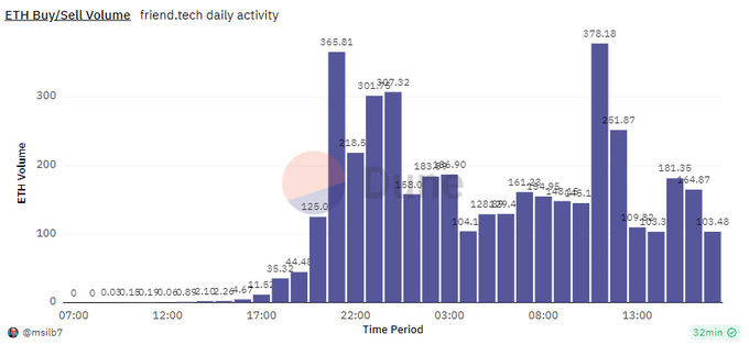 alexeystelmakh_'s tweet photo. 1/ Some key indicators for the last time

⚡Trading Volume reached over $8+ per day according to the https://t.co/BedIaXoYpr

⚡21k followers hits @friendtech profile

⚡120k All-time Transactions with 10k Buyers https://t.co/30GaFopMOH