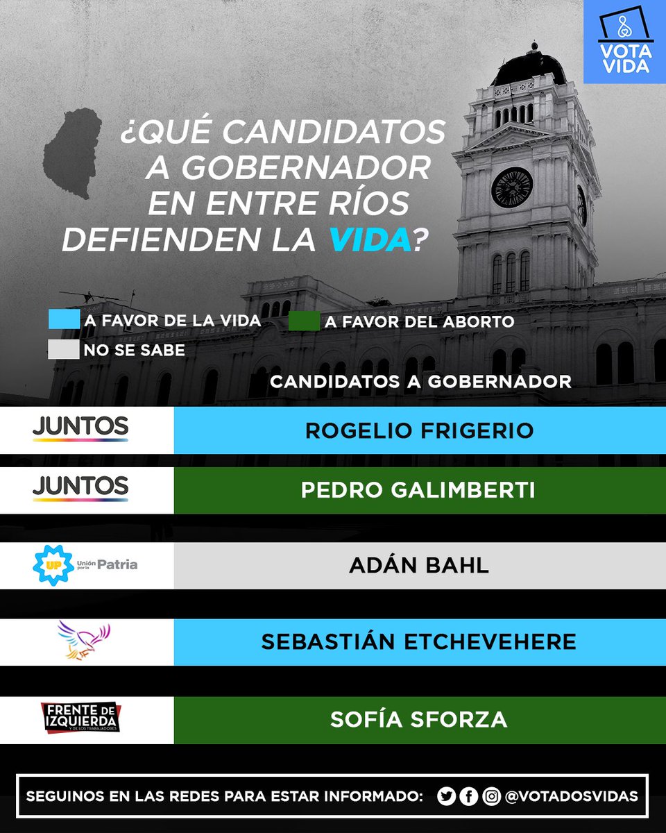 🇦🇷 ¿Que candidatos a Gobernador en Entre Ríos defienden la Vida?

Para revertir la ley de aborto, es importante conocer lo que piensa cada candidato.