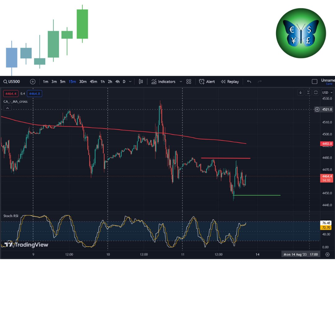 FSAItweet's tweet photo. #SP500 Made 25 pips profits 💰
Sell from 4470 to 4445
For Free Signals Join ▶ https://t.co/RJ2ZPt6hSz

#forexsignals https://t.co/VJwIZg6Nxy