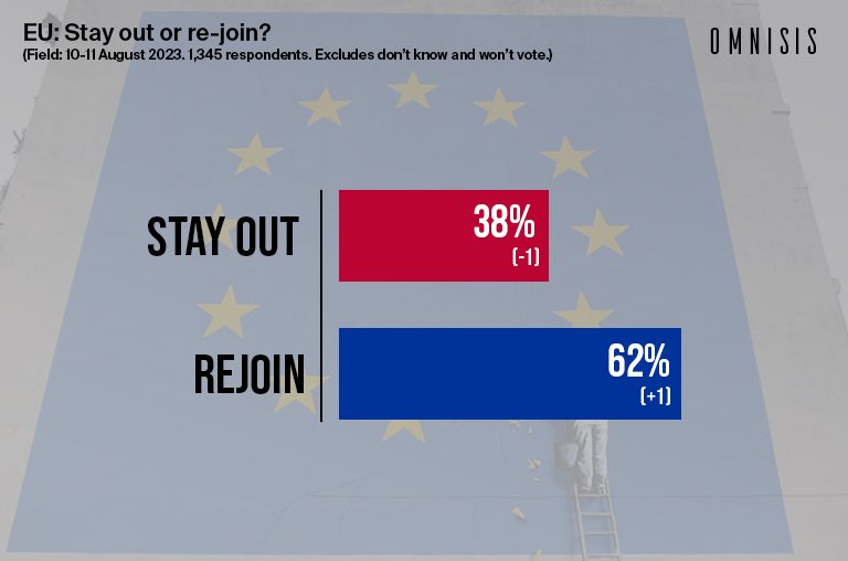 🚨 Huge 62-38 majority for #Rejoin. Latest poll shows nearly two thirds of voters now want EU membership back. RT so that everyone knows.