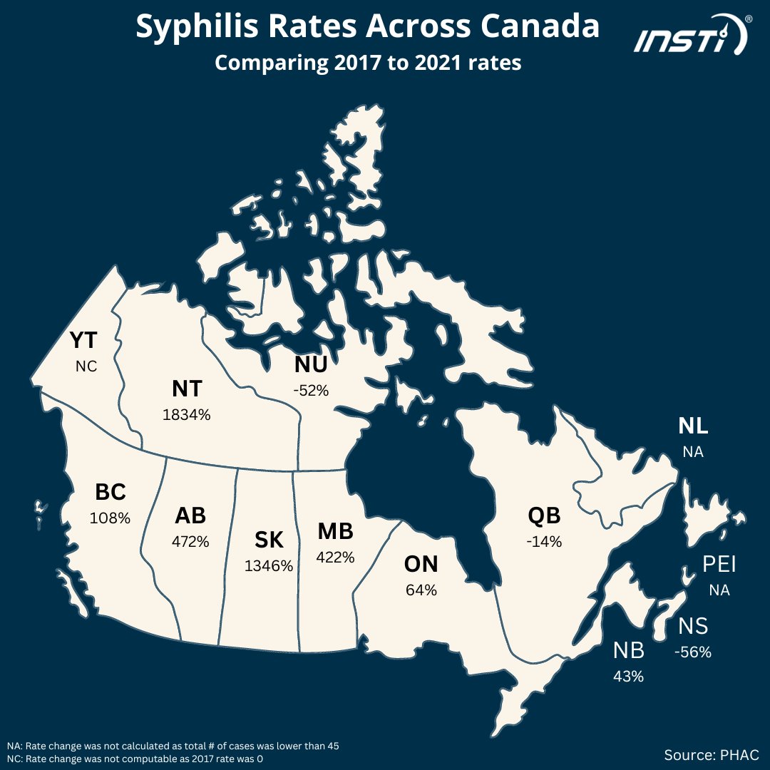INSTI's tweet image. Syphilis rates are rising (SK has seen rates increase 1346% from 2017-2021). As a treatable STI, it is critical that we work together to help people know their status and get quickly connected to care and treatment. 
.
#INSTIFactFriday #syphilis #syphilistesting #sexualhealth