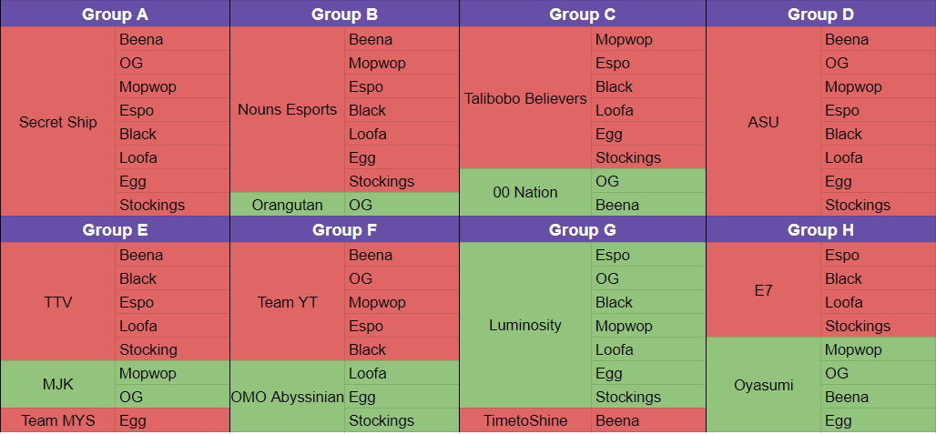 GtUnite's tweet photo. Winner of our Day 1 2023 #PokemonUNITE World Championships predictions is @OGwastakenAlso 
 guessing 5 out of 8 group winners correctly!

Check back tonight for our Day 2 predictions 🔥

#UNITEesports | #PokemonWorlds https://t.co/jgyL3jTn5H