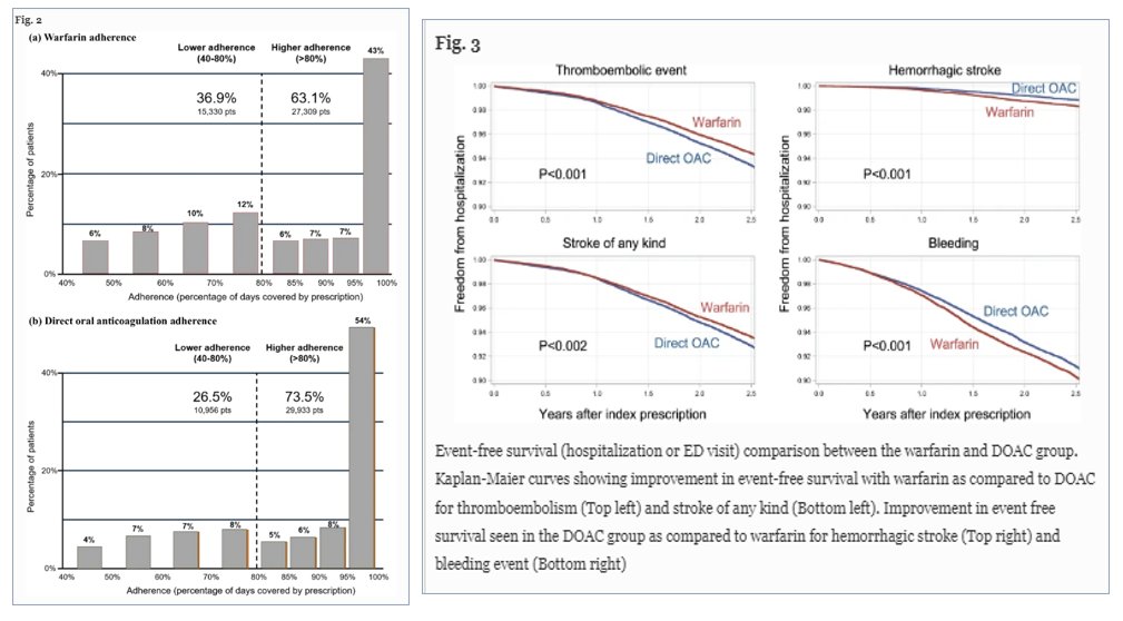 JICE (@jice_ep) on Twitter photo 🚨#FreeRead <a href="/JICE_EP/">JICE</a>
Lower-Adherence DOAC Use is Associated w/ ⬆️Risk Thromboembolic Events than Warfarin
<a href="/Danishbawa3/">Danish Bawa</a> <a href="/djdardenMD/">Doug Darden</a> <a href="/Adnan_AhmedMD/">Adnan Ahmed</a> <a href="/drjalajgarg/">Jalaj Garg</a> <a href="/rajeshkabramd/">Rajesh Kabra</a> <a href="/krishpothineni/">Krishna Pothineni</a> <a href="/drrakeshg1/">Rakesh Gopinath</a> <a href="/MoussaMansour10/">Moussa Mansour</a> <a href="/JRWinterfield/">Jeffrey Winterfield</a> <a href="/DJ_Lakkireddy/">DJ Lakkireddy</a>
📖🧐rdcu.be/djhMS 🚨#FreeRead <a href="/JICE_EP/">JICE</a>
Lower-Adherence DOAC Use is Associated w/ ⬆️Risk Thromboembolic Events than Warfarin
<a href="/Danishbawa3/">Danish Bawa</a> <a href="/djdardenMD/">Doug Darden</a> <a href="/Adnan_AhmedMD/">Adnan Ahmed</a> <a href="/drjalajgarg/">Jalaj Garg</a> <a href="/rajeshkabramd/">Rajesh Kabra</a> <a href="/krishpothineni/">Krishna Pothineni</a> <a href="/drrakeshg1/">Rakesh Gopinath</a> <a href="/MoussaMansour10/">Moussa Mansour</a> <a href="/JRWinterfield/">Jeffrey Winterfield</a> <a href="/DJ_Lakkireddy/">DJ Lakkireddy</a>
📖🧐rdcu.be/djhMS