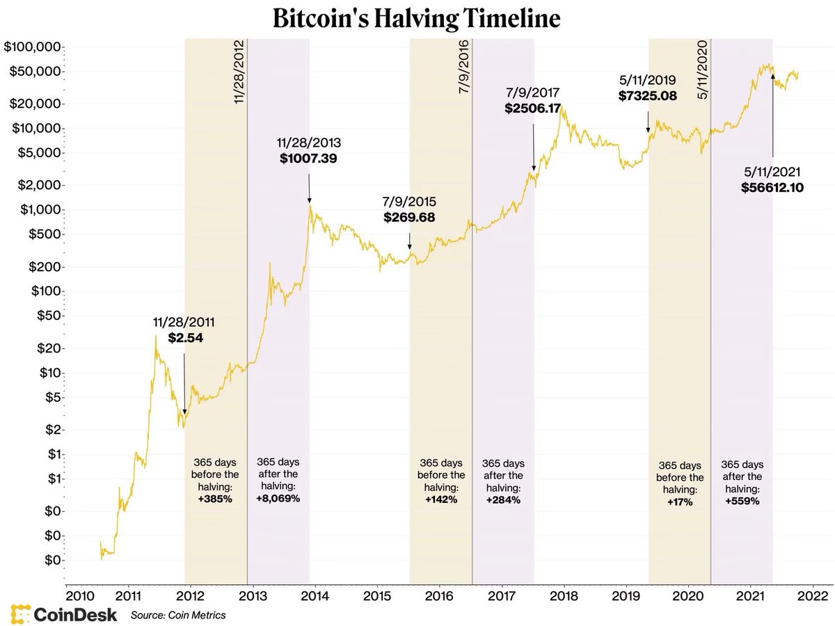 niftyinvest's tweet photo. BlackRock, Fidelity, etc.

They all like money.

A #Bitcoin spot ETF will be approved prior to halving.

It’s programmed. https://t.co/gb9hhUTcMG