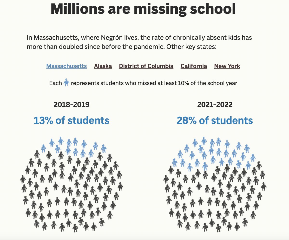 Chronic absenteeism occurs when kids miss 10% or more of school days. In a 180-day school year, that means they're gone at least 18 days. The rate has grown since the pandemic and appears not to be budging too much. Via @AP: projects.apnews.com/features/2023/…