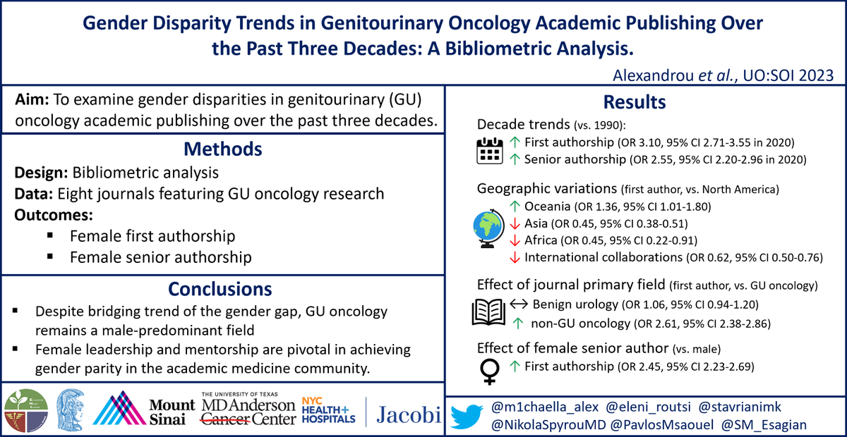 SM_Esagian's tweet photo. Very excited to see our work highlighting gender disparities in academic GU oncology come to fruition. Great team effort by @m1chaella_alex @eleni_routsi @stavrianimk @NikolaSpyrouMD @PavlosMsaouel @Soc_Jun_Doctors 

👉https://t.co/41joKRhldL https://t.co/ns7WDnzR9b