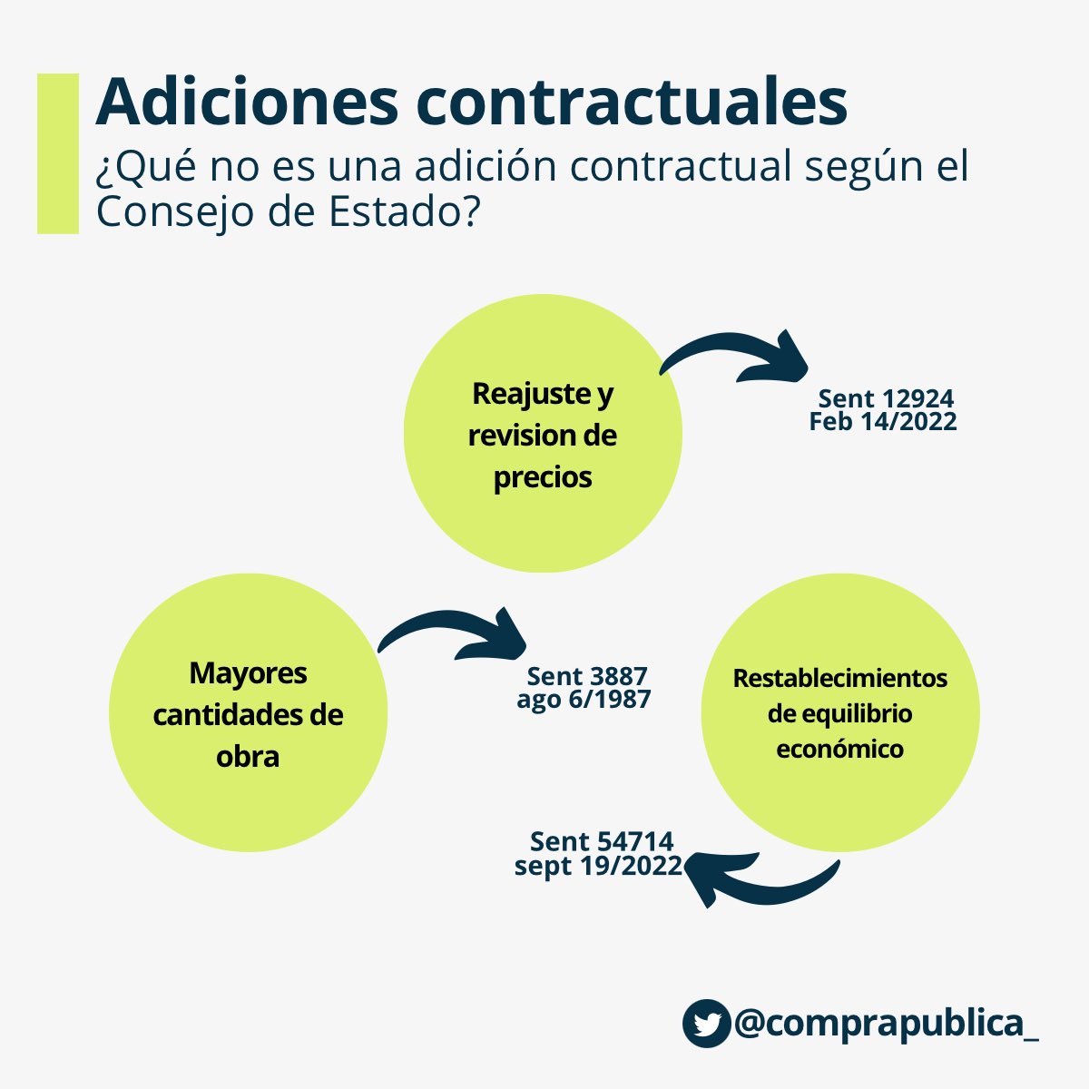 comprapublica_'s tweet photo. 🧐Adicionar un contrato estatal es, en términos generales, modificar (aumentar) su valor por situaciones excepcionales, necesarias y sobrevinientes.

Sin embargo, para el Consejo de Estado, no todo incremento conlleva una «adición», posición que CCE no comparte

¿En qué casos?👇🏻

Para el Consejo de Estado, no es «adición»:

–Los pactos de revisión o reajuste de precios
–Las medidas para restablecer el equilibrio económico; y
–Las mayores cantidades de obra

¿Qué implicaciones tiene esto?

Que las anteriores situaciones no afectan el límite de adición del 50% del valor inicial expresado en SMMLV.