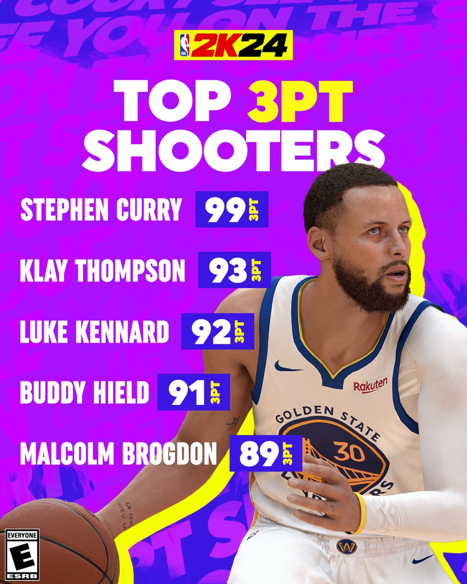 NBA2K's tweet photo. Greens all day ✅  

The top 3PT shooters in #NBA2K24 #2KRatings https://t.co/9nsZQqE3xi