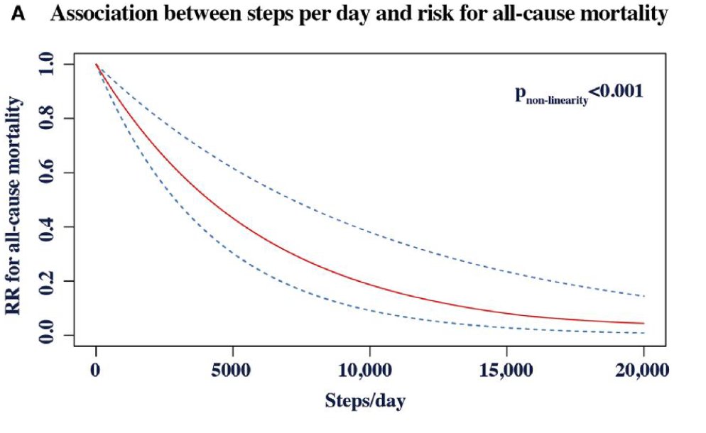 DrScottLear's tweet photo. Walking a little helps. Walking more helps a lot more.

Meta-analysis found walking 5500 steps/dy cut chances of early death over 7 yrs by 50%, while walking >11K cut it by 67%.

Benefits of walking ⬆️to >20K steps/dy @ESC_Journals: https://t.co/TOQDxMBwh4
#exercise #health https://t.co/gfnzODQLn2