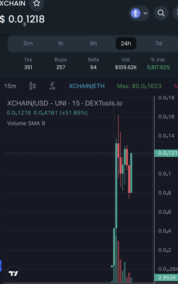 omar_isagi's tweet photo. $XCHAIN- Saw this and decided to give it a try bourt a bag from them holding my floor it a utility play L1 blockchain

TG: https://t.co/qS66kaV9nM

Dex:
https://t.co/aPmb9BqXUY

Ca:
0xb68D792329BBcA81C2b823E9DBe066db53eF7B16 https://t.co/E5ou7hZeHF