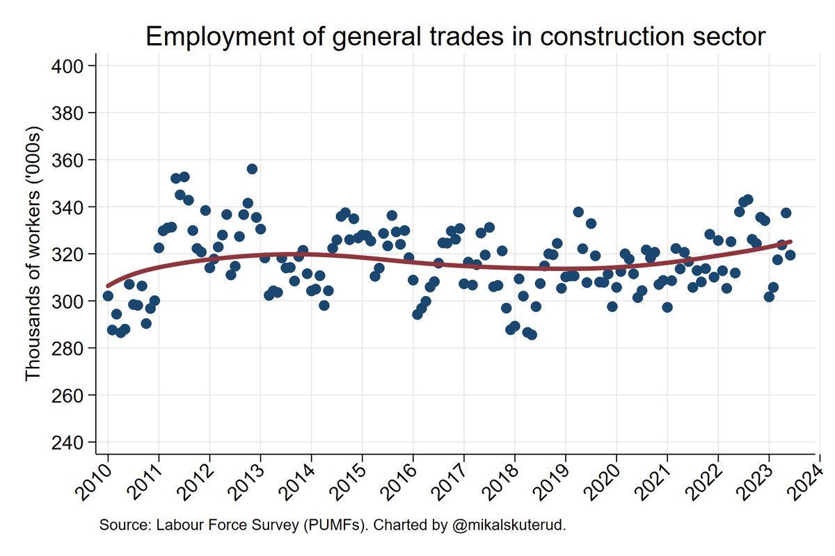 Once again, hearing claims about residential construction "labour shortages" that are hard to reconcile with the data. Here are the facts on what's happening to the real wages and employment of general trades workers in 🇨🇦 construction sector. 👇