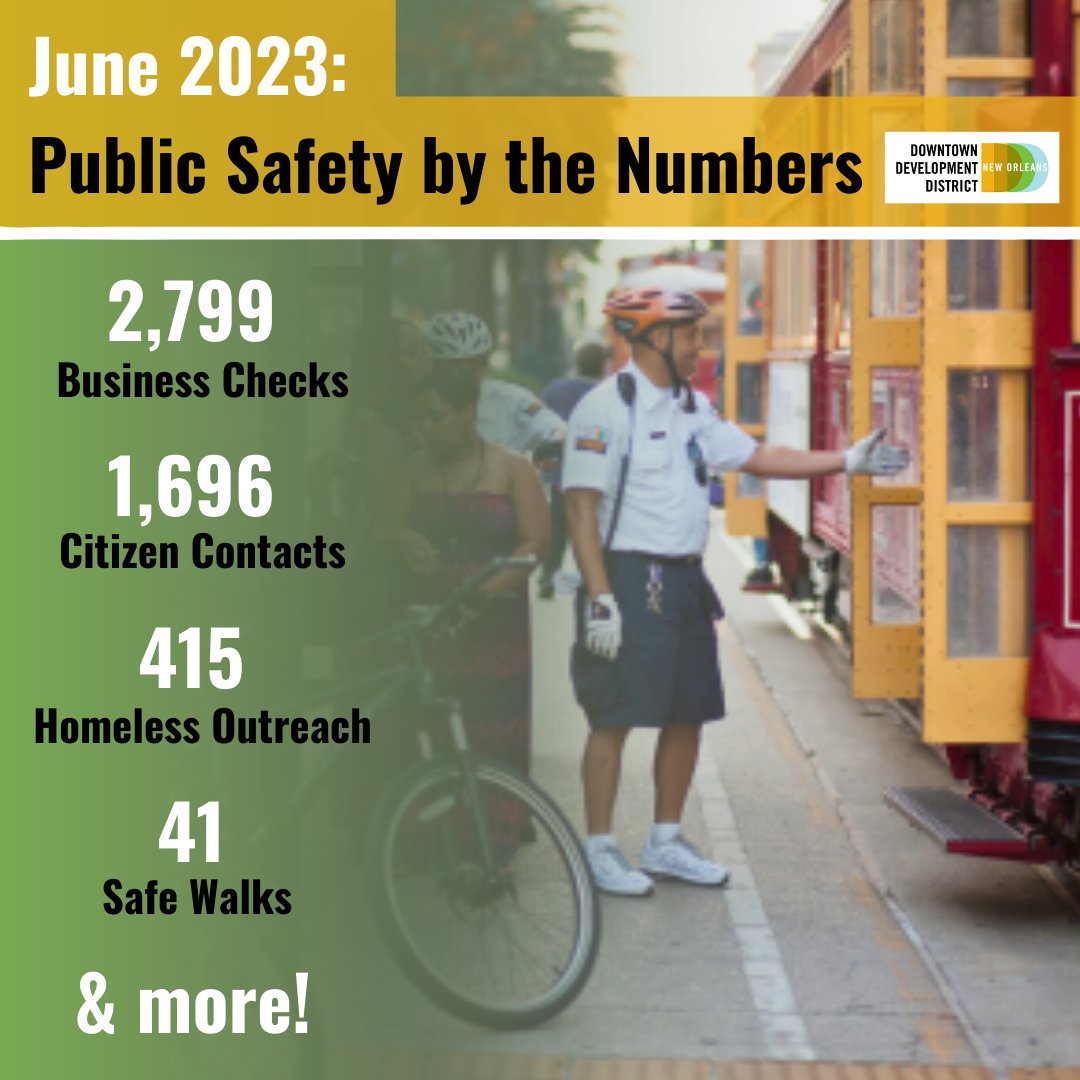 dddneworleans's tweet photo. Public Safety by the Numbers from June 2023.
As always, we could not be prouder of the work accomplished by our team of DDD Public Safety Rangers, private security patrol, and NOPD ๐
#DowntownNOLA #DDD #KeepNOLASafe https://t.co/UEpDsO6Qb6