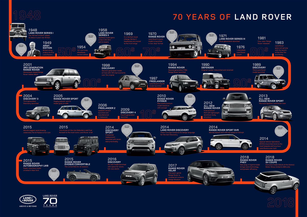 RoverSportMike's tweet image. Starting with the Series I in 1948, @LandRover has been producing luxury vehicles with state-of-art off-road capabilities.  I have owned a Discovery 3, and now a Range Rover Sport.  Amazing vehicles!

🤖🤖🤖🤖
#ResearchBites 
#KnowledgeNuggets

media.landrover.com/mobile-vehicle…
