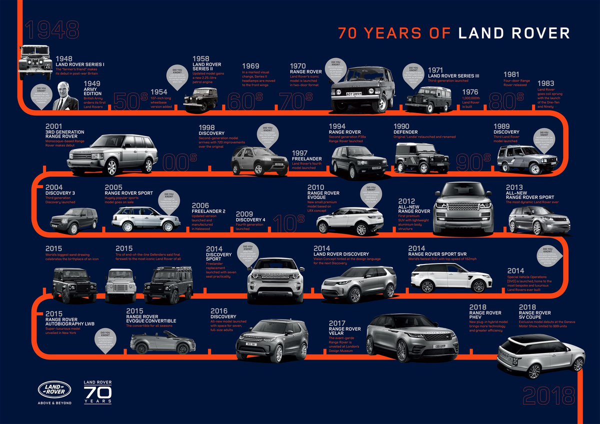 Starting with the Series I in 1948, @LandRover has been producing luxury vehicles with state-of-art off-road capabilities. I have owned a Discovery 3, and now a Range Rover Sport. Amazing vehicles! 🤖🤖🤖🤖 #ResearchBites #KnowledgeNuggets media.landrover.com/mobile-vehicle…