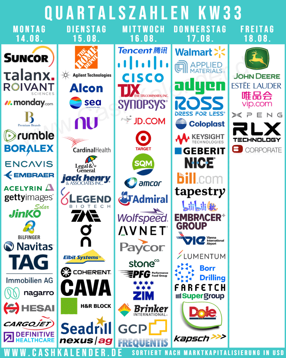 CashKalender's tweet photo. #Earnings KW33
🇺🇸 $WMT $HD $CSCO $DE $AMAT $TJX $SNPS $PANW $TGT $EL $ROST $CAH $EAT
🇨🇦 $SU
🇬🇧 #LegalGeneral #Admiral
🇩🇪 #Talanx #Encavis
🇨🇭 #Alcon #Geberit $AMCR $ONON
🇮🇪 $NVTS $DOLE
🇩🇰 #Coloplast
🇸🇪 #Embracer
🇨🇳 #Tencent $JD $TME $XPEV $BILI
🇮🇱 $ZIM
🇧🇷 $NU $ERJ
🇸🇬 $SE
🇨🇱 $SQM https://t.co/8t9j6idsaL