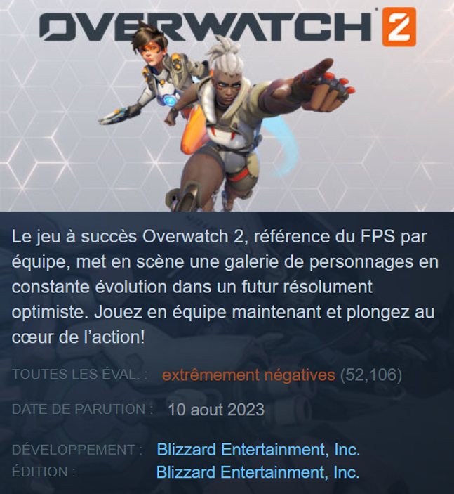 OWCavalryFR's tweet photo. Au cours de ses premières 24 heures sur Steam, #Overwatch2 a atteint un pic de 75 608 joueurs 🕹️

Les critiques, cependant, sont majoritairement négatives, avec seulement 10% des 52 000 critiques positives. https://t.co/pQ1DGj6eBr