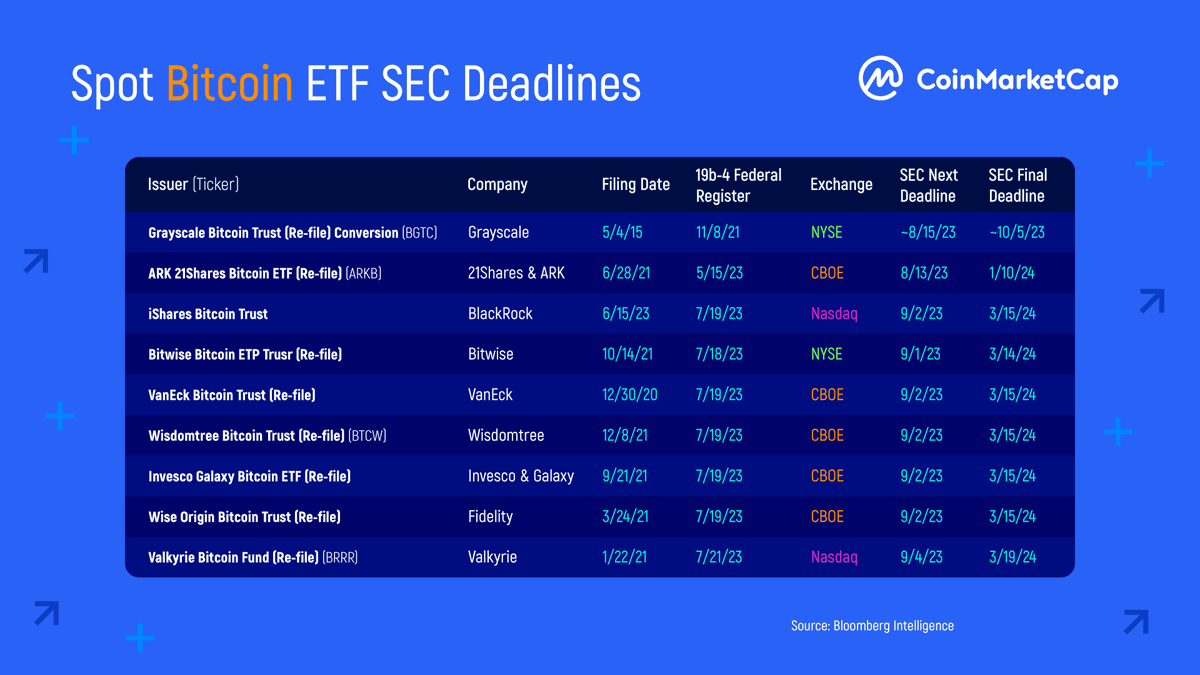 CMCInsights: Spot Bitcoin ETF SEC Deadlines Here are important upcoming #SEC  deadlines for the spot #BitcoinETF applications! 👀🔥