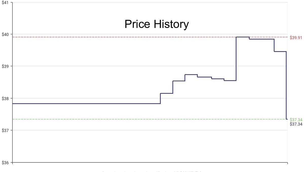 DeepPrice's tweet image. Lowest price on Amazon.com for Composition Notebooks  from Moleskine #dpdLowestPrice #Moleskine #CompositionNotebooks
Only $37.34
amazon.com/dp/B09N9RY7L3?…