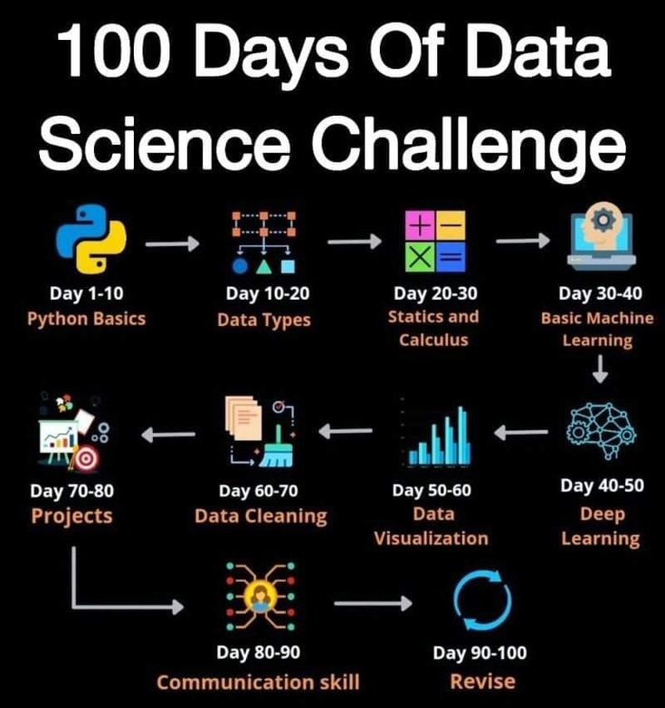 trucoydato's tweet image. #100DaysOfCode #sciencechallenge #roadmap #Science #DataScience