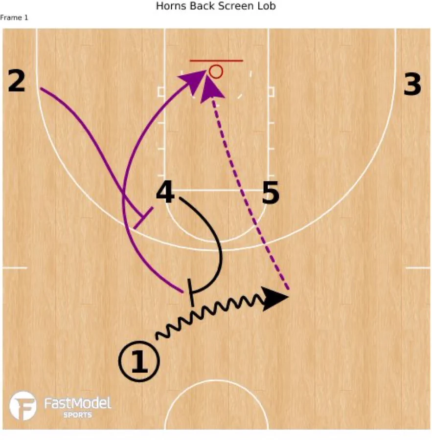 tonywmiller's tweet photo. Was watching film on a D1 team and saw this Horns play. Worked multiple times against the same opponent. Another consecutive action with the ball screen immediately to a back screen. https://t.co/Gy1R355pvh