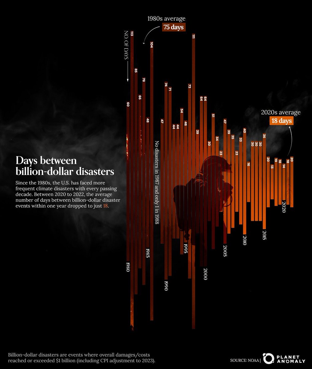 Devastating data from National Oceanic and Atmospheric Administration (<a href="/NOAA/">NOAA</a>) show 2020s are averaging only 18 days between each billion-dollar disaster … cost of each event adjusted for inflation and disasters include droughts, flooding, cyclones, winter storms, wildfires, etc.