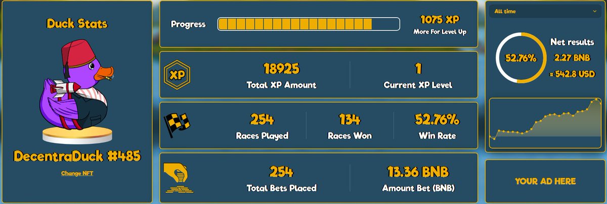 🚀 New Telegram Bot Features! 🚀

1️⃣ /race [RACE ID]: Dive into detailed race info, whether it's ongoing or finished. 
2️⃣ /races: Explore all open races with player count &amp; prize pool info at your fingertips. 
3️⃣ /stats [NFT ID]: Unlock your Decentra-Duck's stats – races played,