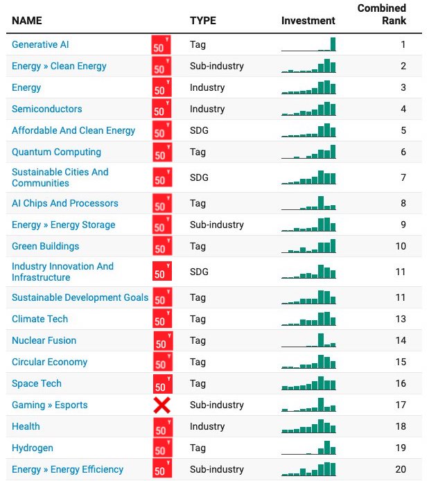 For ~9 years we've been trying to convince VCs to back the hard things that actually matter. Today 19 of the 20 fastest growing areas in VC are just that! We're so back.