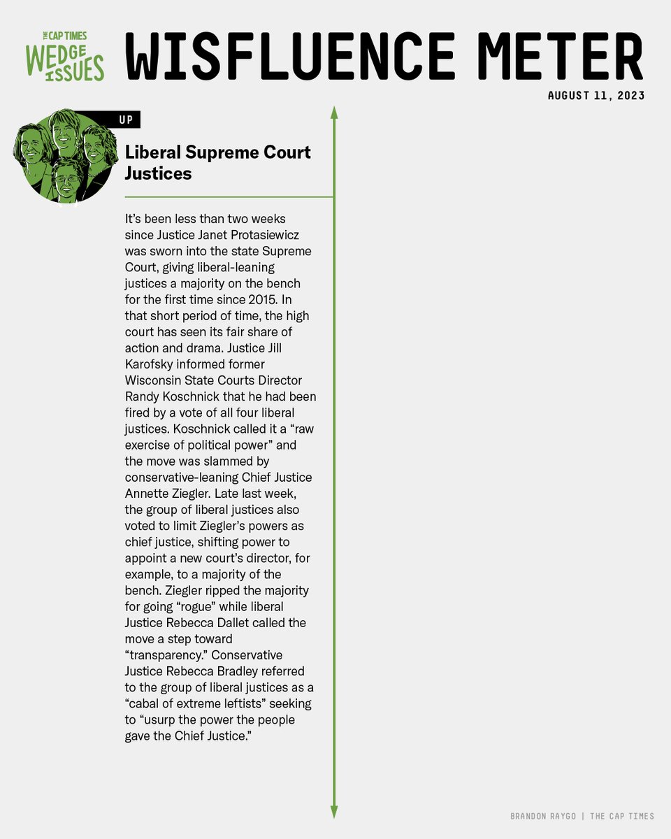 erin_mcgroarty's tweet photo. This week's #WedgeIssues Wisfluence Meter is out! Looking back, there's one clear winner in the world of #Wisfluence this week: the liberal justices of the Wisconsin Supreme Court. Subscribe to the Wedge Issues newsletter at https://t.co/8TGnSnP7if https://t.co/zZKoM1yKiQ