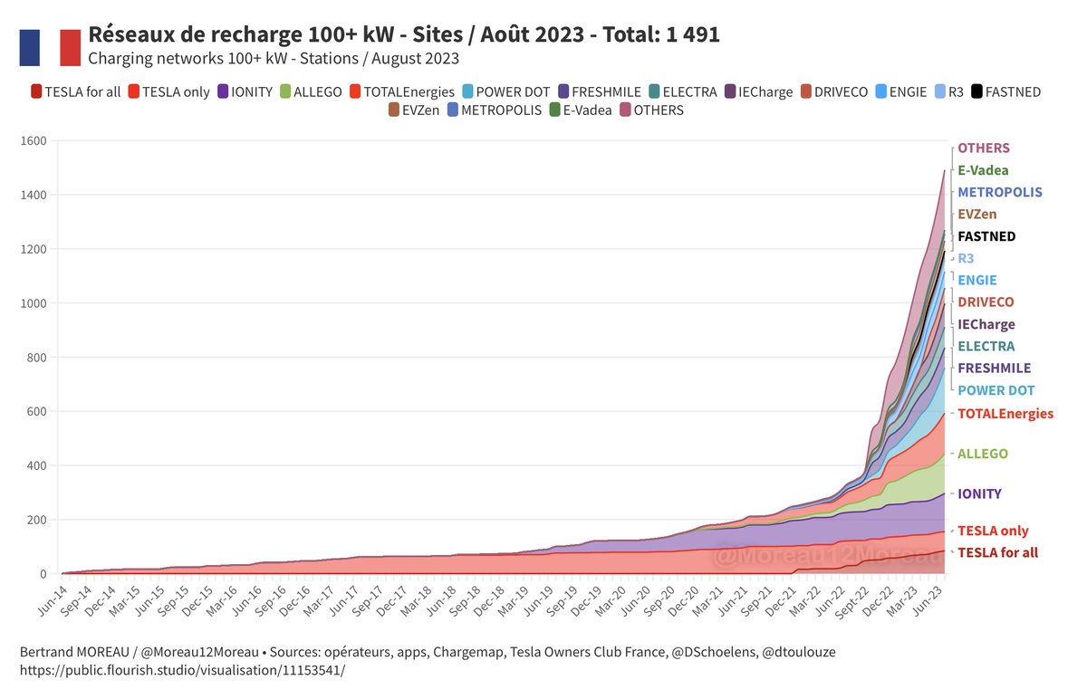 Moreau12Moreau's tweet photo. #EVStats 🚗⚡️
🇫🇷Réseaux de recharge (charging networks)
➡️ Déploiement sur juillet (July deployment) 2023:
- Bornes (chargers) +758
- Sites (stations) +153
➡️ Variation / 12 mois (12-month growth):
- Bornes (chargers) +5256 (+229%)
- Sites (stations) +1145 (+331%)
➡️ Graphiques dynamiques 📈⏯️
https://t.co/dyJw6YhrJ3
https://t.co/AJ8VIcmU4k
https://t.co/vQMSz6MLf5
https://t.co/sJWL2ZReUH
Sélection des opérateurs via la légende
➡️ Sources et remerciements:
@DSchoelens
https://t.co/kQ0NYvU1Qq
@dtoulouze
https://t.co/bNPmBviqIp
@electricfelix