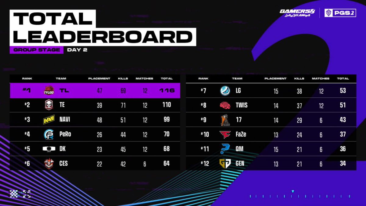 Winner bracket secured. Alya did the first kill with panzer faust on this tournament. We will work on our late game mistakes now. See you in WB!