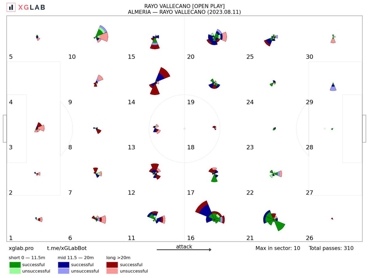 Today, several championships are kicking off - #EPL, #LigaPortugal, #LaLiga and #Ligue1. Track advanced #stats for them on xglab.pro and in the t.me/xGLabBot bot. The first match of the new 🇪🇸La Liga season is already available! #AlmeriaRayo