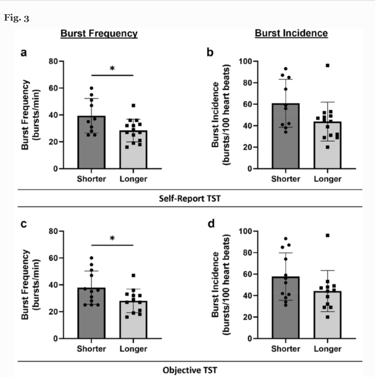 Austin Robinson (@ausrob_phd) on Twitter photo Neat study on sleep duration and sympathetic outflow assessed via MSNA. Wonder if sleep extension would reduce the ⬆️ MSNA
"The association between sleep duration and muscle sympathetic nerve activity"
link.springer.com/article/10.100… Neat study on sleep duration and sympathetic outflow assessed via MSNA. Wonder if sleep extension would reduce the ⬆️ MSNA
"The association between sleep duration and muscle sympathetic nerve activity"
link.springer.com/article/10.100…