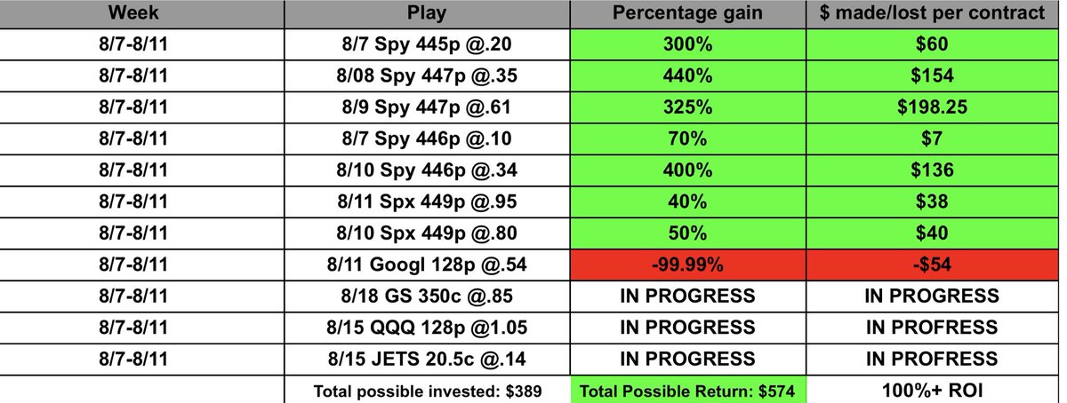 TradeAllianceCo's tweet photo. Different week, same deal. Our members saw hundreds in profit by taking advantage of Spy’s volatility this week! $SPY $SPX https://t.co/6Q8m96EomU