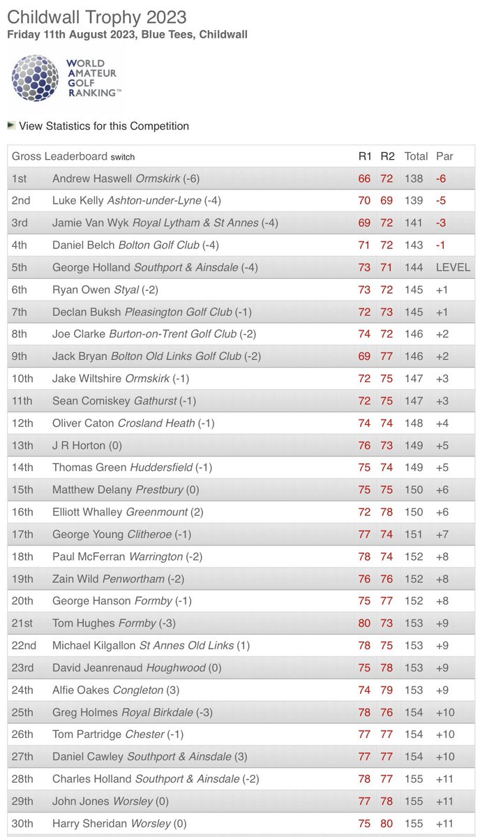 Well done to <a href="/Andrewhaswell1/">Andrew haswell</a> (-6) 🏆 who has won the 36-hole Childwall Trophy. Luke Kelly (-5) finished 2nd, <a href="/Jamie_VWyk/">Jamie</a> (-3) 3rd, Daniel Belch (-1) 4th and George Holland (Ev) 5th <a href="/childwallgolf/">Childwall Golf Club</a> in Liverpool.
Results: tinyurl.com/2jjyjjdv