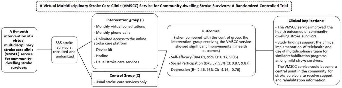 #STROKE RCT on the efficacy of a Virtual Multidisciplinary Stroke Care Clinic for stroke survivors. #AHAJournals ahajrnls.org/45mUHjo