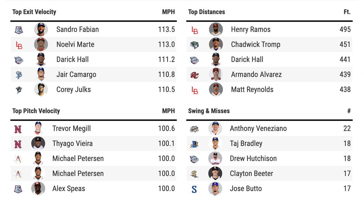 SlangsOnSports's tweet photo. Daily Statcast leaders for Day 112 of the Triple-A season:

Exit velocity
Distance
Pitch velocity
Swings &amp; misses

🔥 💪 ⭐️ https://t.co/wRCLnbRpCy