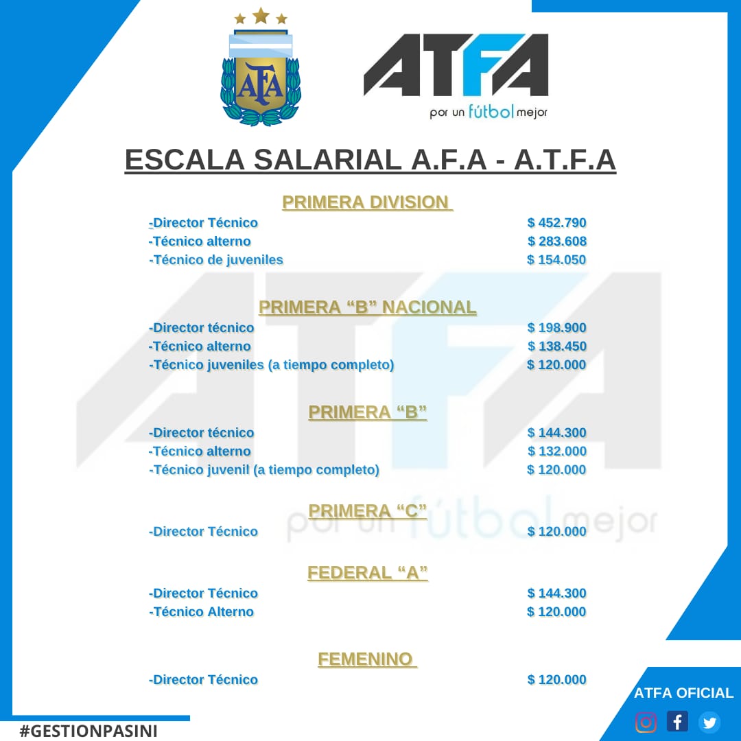 ⚠️ La #ATFA a través de nuestro Secretario General Salvador Pasini, les comunica a todas/os sus DT'S las nuevas paritarias que rigen a partir de la fecha. Agradecemos a la #AFA y a nuestro Presidente <a href="/tapiachiqui/">Chiqui Tapia</a> por el trabajo en conjunto entre la <a href="/afa/">AFA</a> y #ATFA

#GestiónPasini 📝