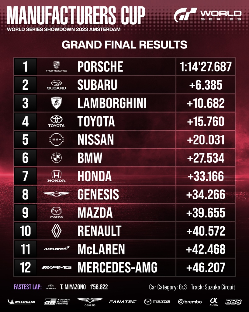 What a Manufacturers Cup day at the #GTWorldSeries it turned out to be 😍

Incredible action in Qualifying and the race. Congratulations to all the competitors!

#GT7