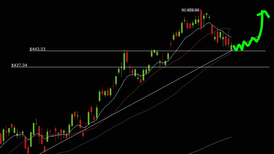 SuperLuckeee's tweet photo. SPY analysis

We think there is high possibility and with this week's economic data and trading the market bottom is in.

If we go down more the maximum is about $437 for the year but we think today is the bottom of this pull back and we are heading up.

• Inflation is now moving in downwards
• Most of earnings is over now (NVDA is next week)
• FEDS will pause most likely in September and lower rates in 2024.
• The next test for market is $450 and once we clear this level we are going to be trading at $465 sooner then we think.

There are not many communities combining technical analysis and fundamentals analysis together to trade!
