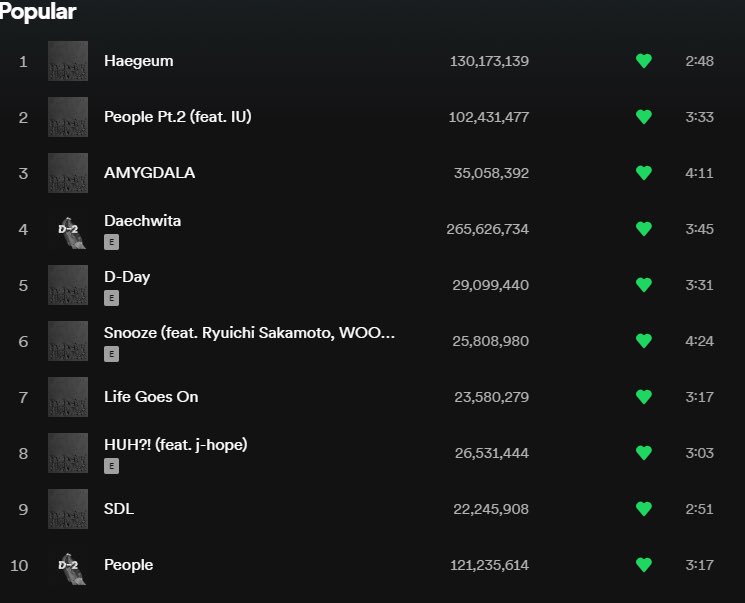 93MIDASYG's tweet photo. oh… Life Goes On surpassed HUH?! and is now the 6th most popular song from D-Day 🥺 https://t.co/yhx3AnwS4e