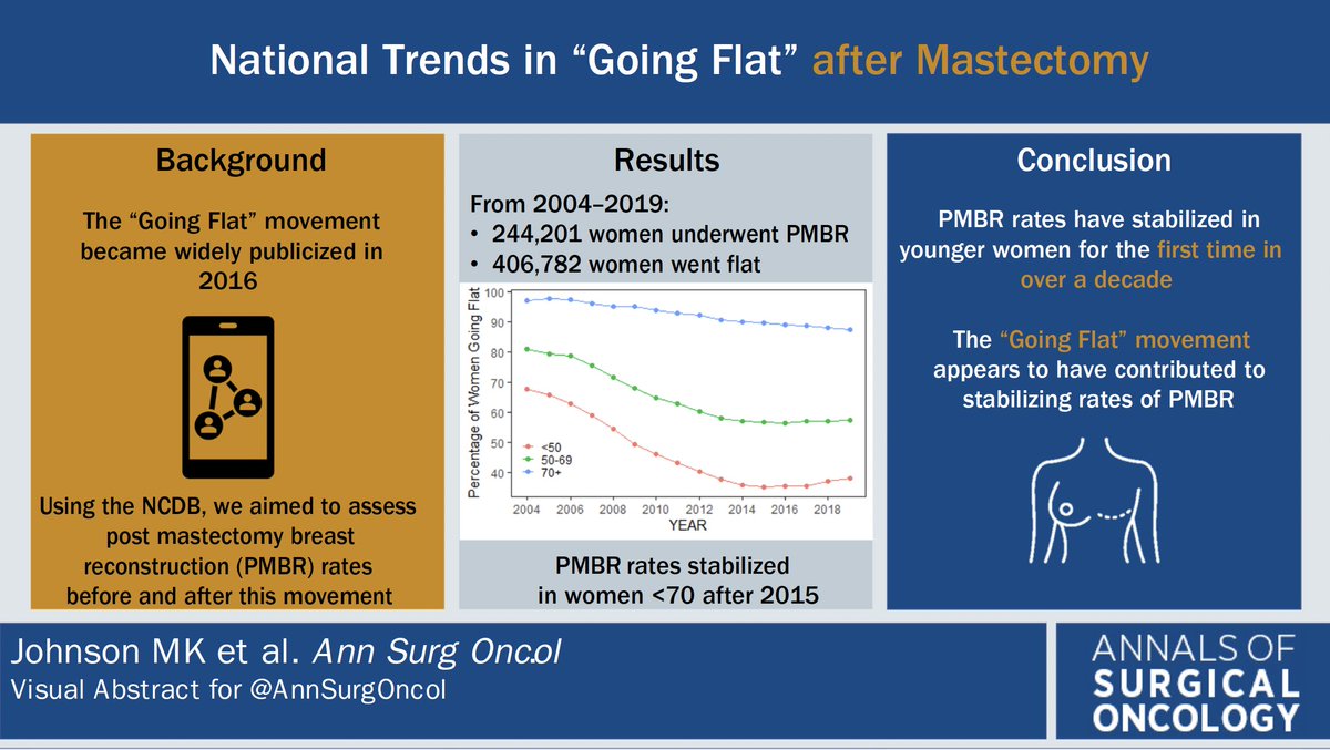 ChandlerCortina's tweet photo. Recent article in @AnnSurgOncol from aspiring surgeon @MorganK_Johnson found mastectomy reconstruction rates are stabilizing!
Read the article here: https://t.co/eb7JZ5k4Gw
@MCWSurgery @MCWCancerCenter @MedicalCollege @AmandaKongMD #breastcancer @not_shirt #GoingFlat https://t.co/EBMtVqcXe9