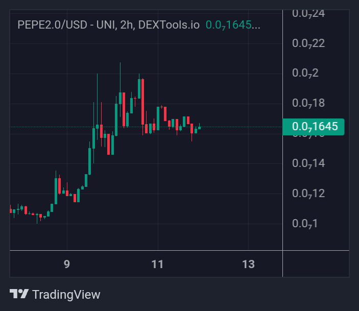 Gem_Sheriff's tweet photo. #Pepe2.0🐸 chart looks super Bullish!🔥

▪️The next step is the violent ascent!

▫️And it's already on the #Dextools Trending list!☑️ https://t.co/32ac68qfZp