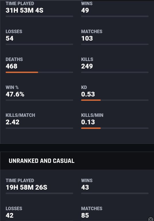 yTry_DarkTown's tweet photo. I understand the ranked 2.0 is to help people in a little more ways than before, but what the hell is this @Rainbow6Game ?? Teammate went 0/6/1 in our match so I looked into his stats and this is it.. First 2 are the random, the second 2 are mine. How is this fair? #rainbow6siege https://t.co/ytPzEfRCRg