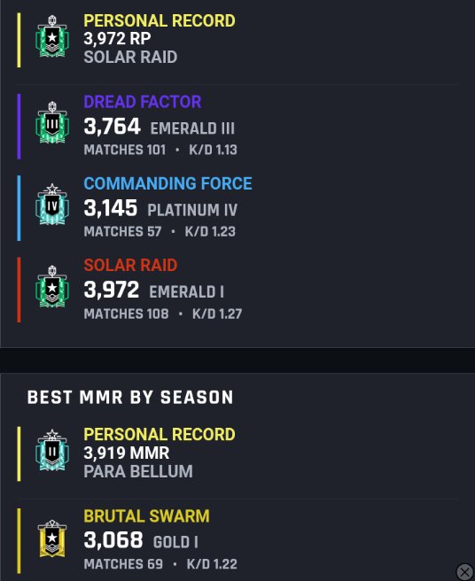 yTry_DarkTown's tweet photo. I understand the ranked 2.0 is to help people in a little more ways than before, but what the hell is this @Rainbow6Game ?? Teammate went 0/6/1 in our match so I looked into his stats and this is it.. First 2 are the random, the second 2 are mine. How is this fair? #rainbow6siege https://t.co/ytPzEfRCRg