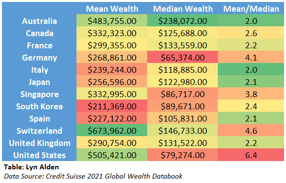 LynAldenContact's tweet photo. @ZubyMusic Notably, the UK has higher *median* wealth than the US, even if less mean wealth.

That's one of the relevant factors here. https://t.co/Rz3E0x2kqD