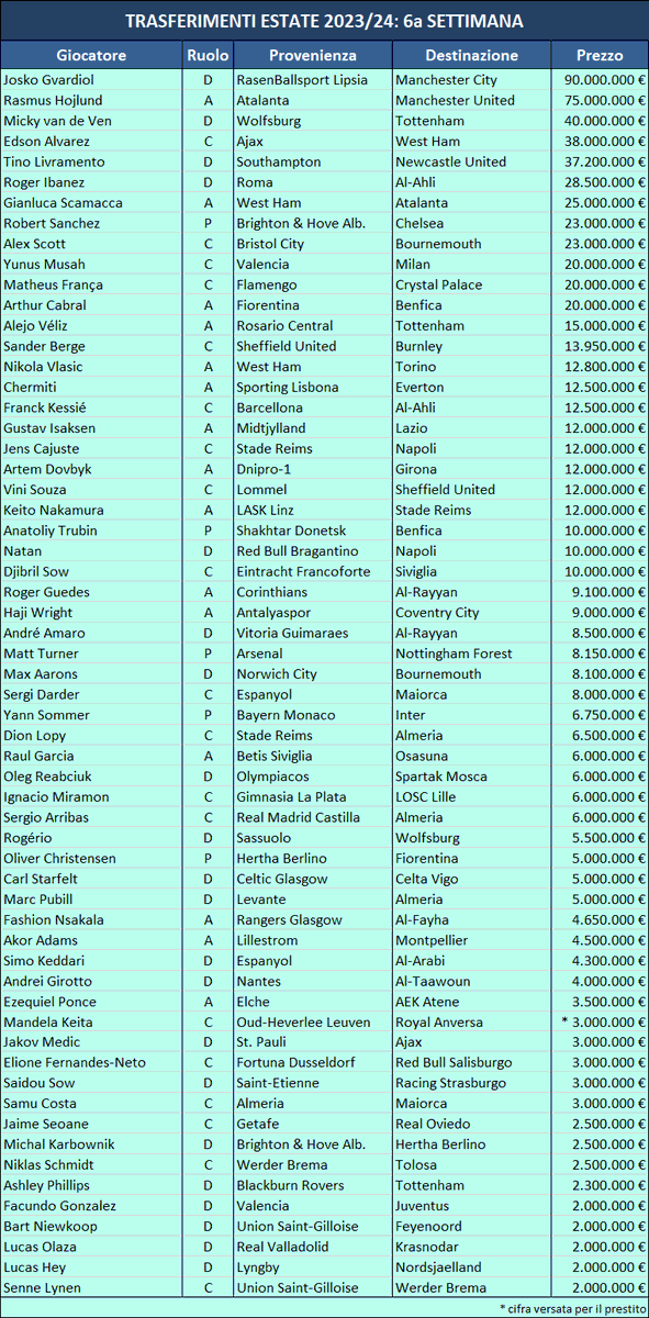 CalcioEconomia's tweet photo. I trasferimenti più costosi del mercato estivo 2023/24. Gli acquisti della sesta settimana: #RasmusHojlund al #ManUtd; #JoskoGvardiol al #ManCity; #RogerIbanez e #FranckKessié all'#AhAhli; #JunusMusah al #Milan; #ArthurCabral e #AnatoliyTrubin al #Benfica

https://t.co/WAkPjrRZtl https://t.co/77fOfKH55f