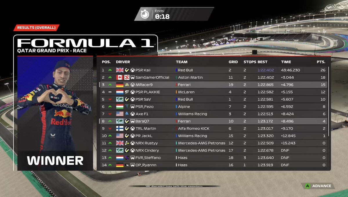 WOR Qatar
From P19 to podium LETS GOO🔥
Couldn’t have hoped for a better race after a disastrous quali.
Good points and hopefully more to come as I’m more and more getting used to the new setup👨‍🍳

<a href="/NRX_F1/">Nexus Racing</a> <a href="/WORleague/">World Online Racing</a>