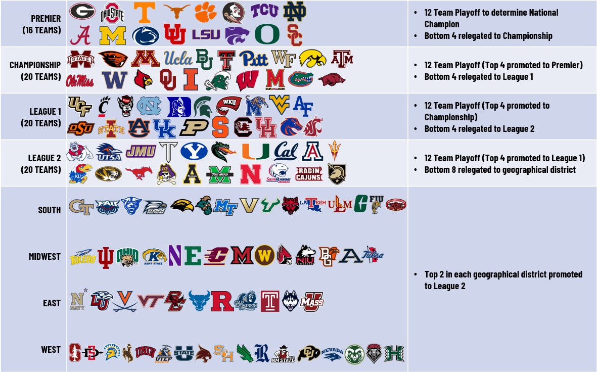 If college football adopted the promotion/relegation system. Relegation games would draw so many viewers.