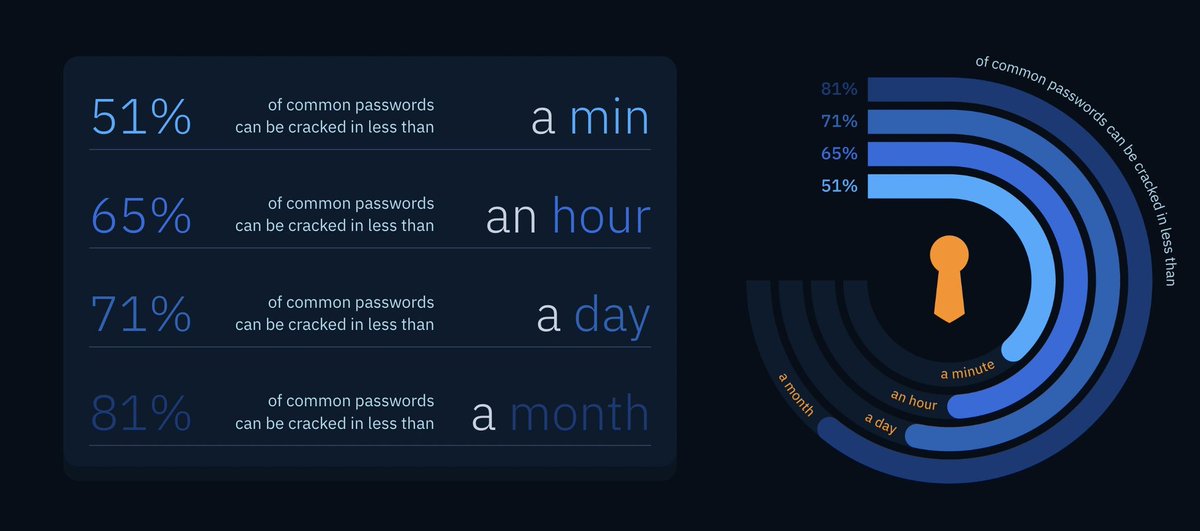 Now this is scary: AI can crack 51% of passwords in less than 1 min.

It can crack any kind of 7 chars password in <6 mins even if it contain symbols.